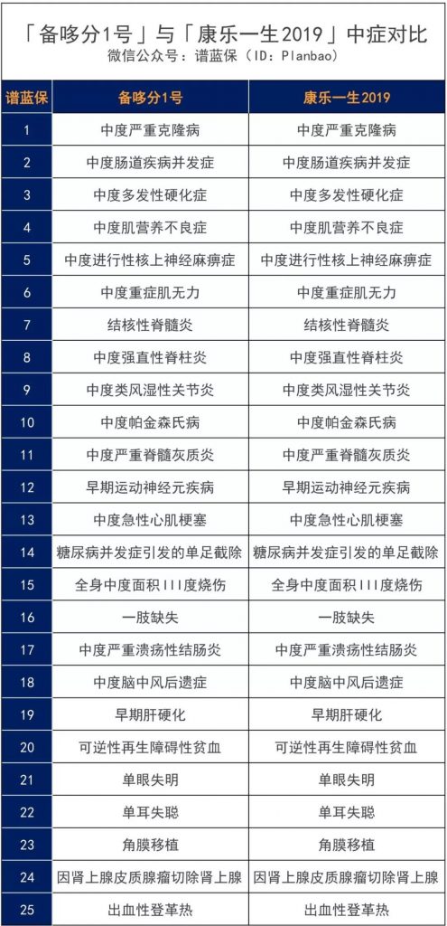 加量、减价!性价比超高的康乐一生再升级!复星联合康乐一生2019重疾险插图5 加量、减价!性价比超高的康乐一生再升级!复星联合康乐一生2019重疾险插图5