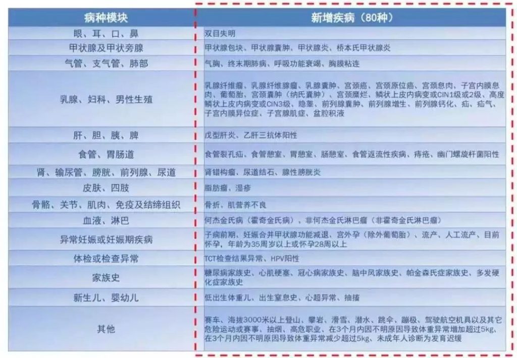 加量、减价!性价比超高的康乐一生再升级!复星联合康乐一生2019重疾险插图7 加量、减价!性价比超高的康乐一生再升级!复星联合康乐一生2019重疾险插图7
