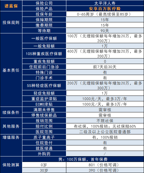 太平洋人寿的安享百万医疗保险怎么样?值得买吗?插图1 太平洋人寿的安享百万医疗保险怎么样?值得买吗?插图1