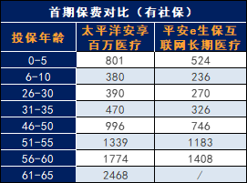 太平洋人寿的安享百万医疗保险怎么样?值得买吗?插图2 太平洋人寿的安享百万医疗保险怎么样?值得买吗?插图2