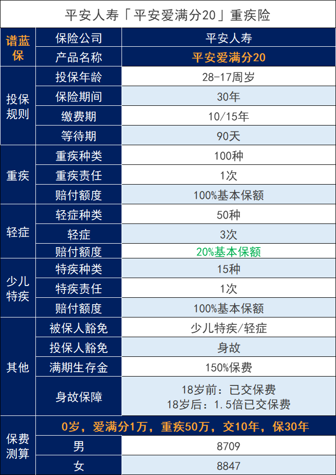 平安爱满分20少儿重大疾病保险怎么样?产品好不好?插图1 平安爱满分20少儿重大疾病保险怎么样?产品好不好?插图1