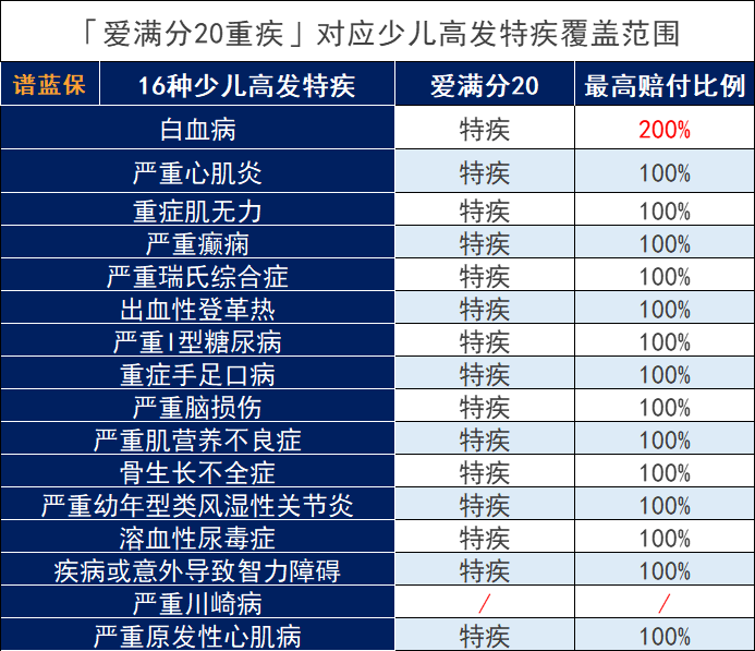 平安爱满分20少儿重大疾病保险怎么样?产品好不好?插图3 平安爱满分20少儿重大疾病保险怎么样?产品好不好?插图3