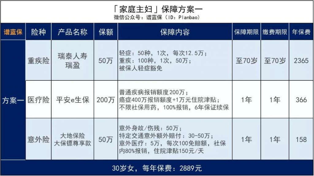 家庭主妇被保险“特殊对待”,还可以怎么买保险?插图4 家庭主妇被保险“特殊对待”,还可以怎么买保险?插图4