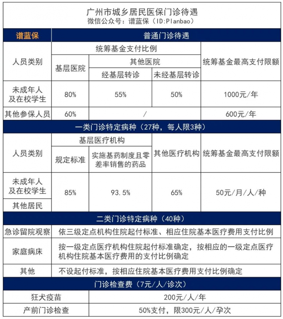 2022医疗保险的缴费标准是多少?有哪些待遇?插图4 2022医疗保险的缴费标准是多少?有哪些待遇?插图4