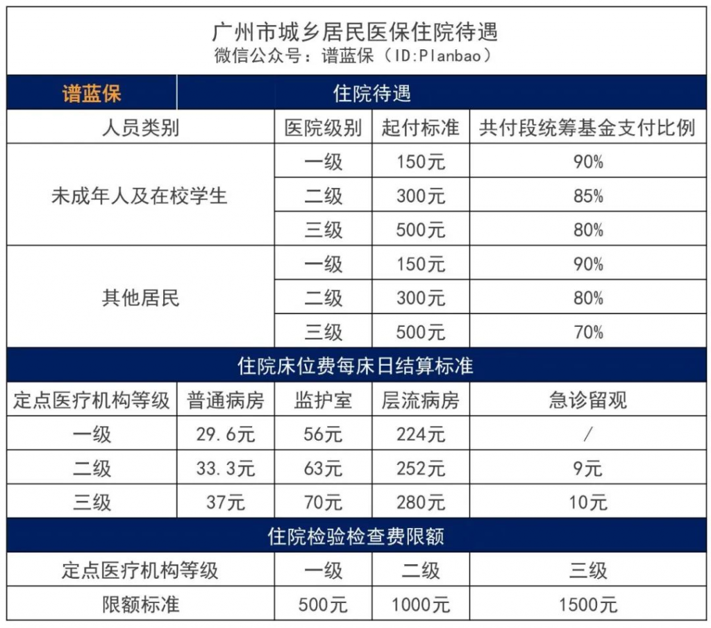 2022医疗保险的缴费标准是多少?有哪些待遇?插图6 2022医疗保险的缴费标准是多少?有哪些待遇?插图6