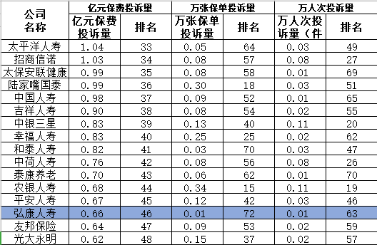 弘康人寿可靠吗?这家保险公司怎么样?插图5 弘康人寿可靠吗?这家保险公司怎么样?插图5