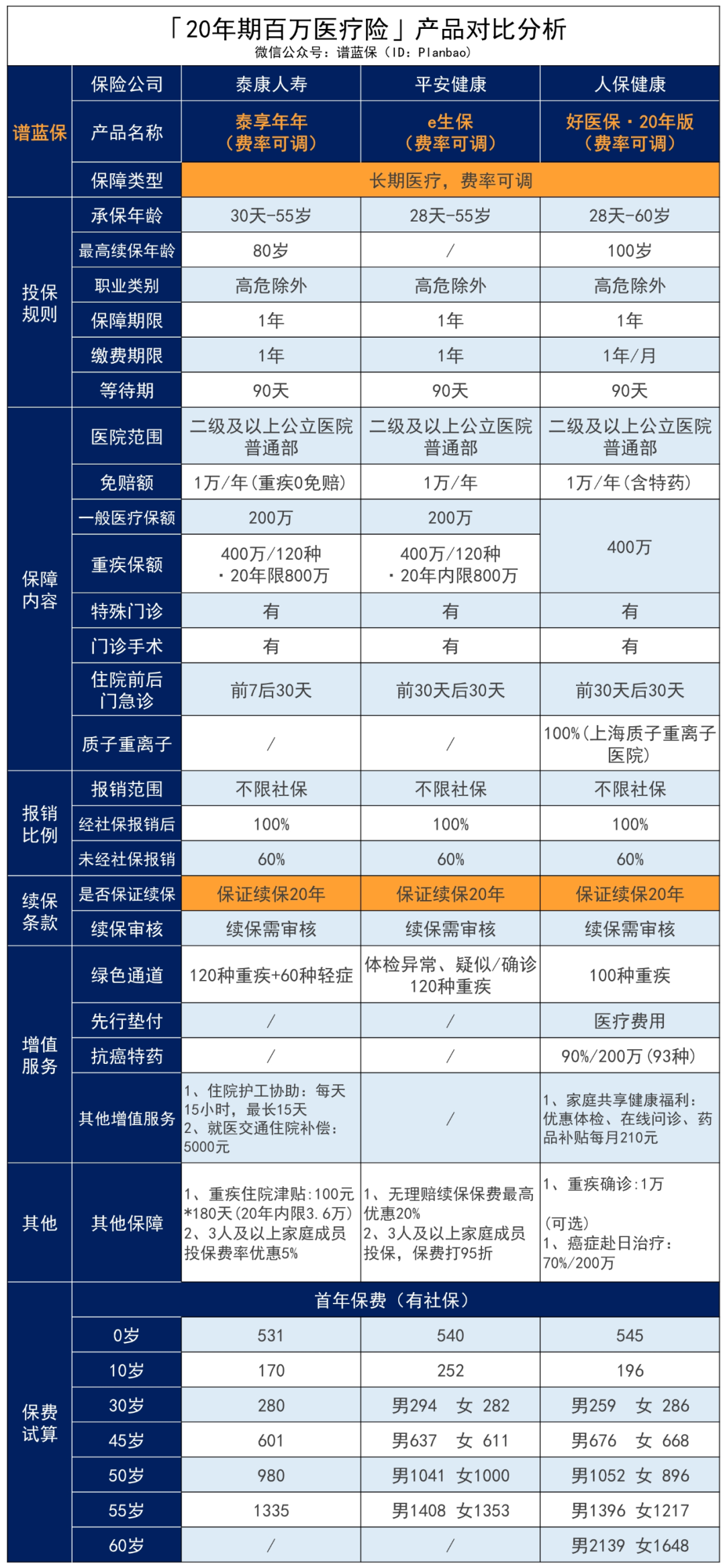 平安e生保(特定慢病版):高血压、糖尿病等慢性病患者也能标准体投保的医疗险!插图24 平安e生保(特定慢病版):高血压、糖尿病等慢性病患者也能标准体投保的医疗险!插图24