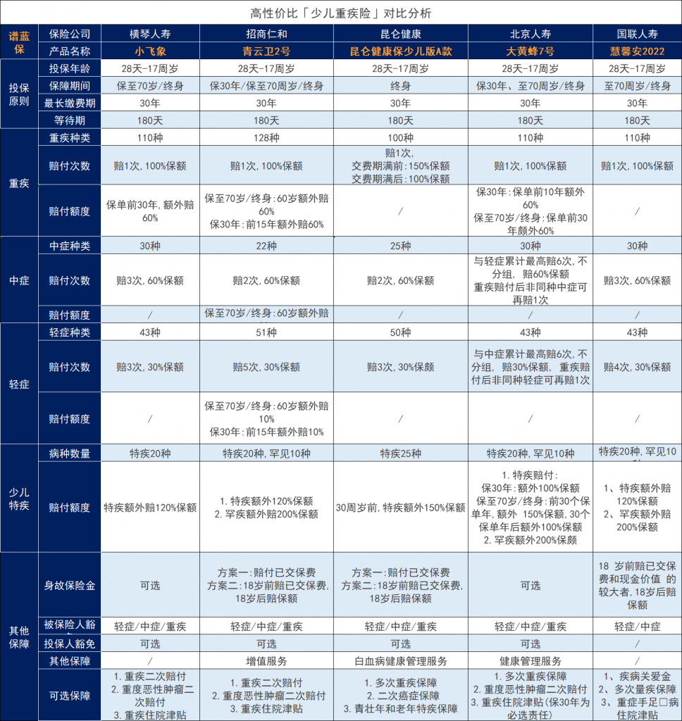 青卫云2号:这款少儿重疾险赔得多,【保终身】值得考虑!插图2 青卫云2号:这款少儿重疾险赔得多,【保终身】值得考虑!插图2