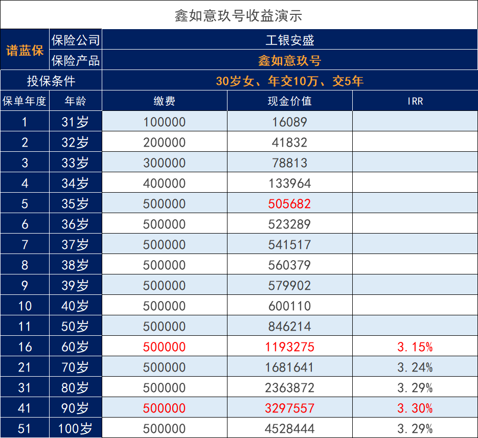 工银安盛鑫如意玖号终身寿险这款银行保险收益好吗?插图1 工银安盛鑫如意玖号终身寿险这款银行保险收益好吗?插图1