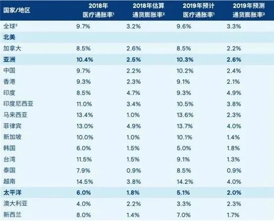 看病越来越贵?医疗通胀对我们有什么影响?插图1 看病越来越贵?医疗通胀对我们有什么影响?插图1