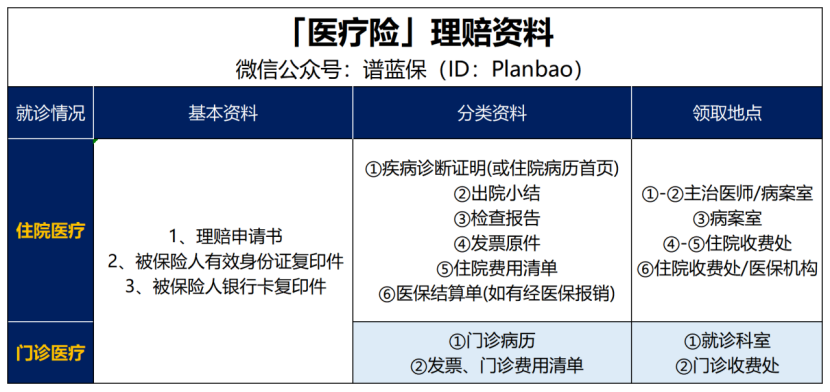 医保报销收走了唯一一张发票,怎么申请医疗险理赔?插图3 医保报销收走了唯一一张发票,怎么申请医疗险理赔?插图3