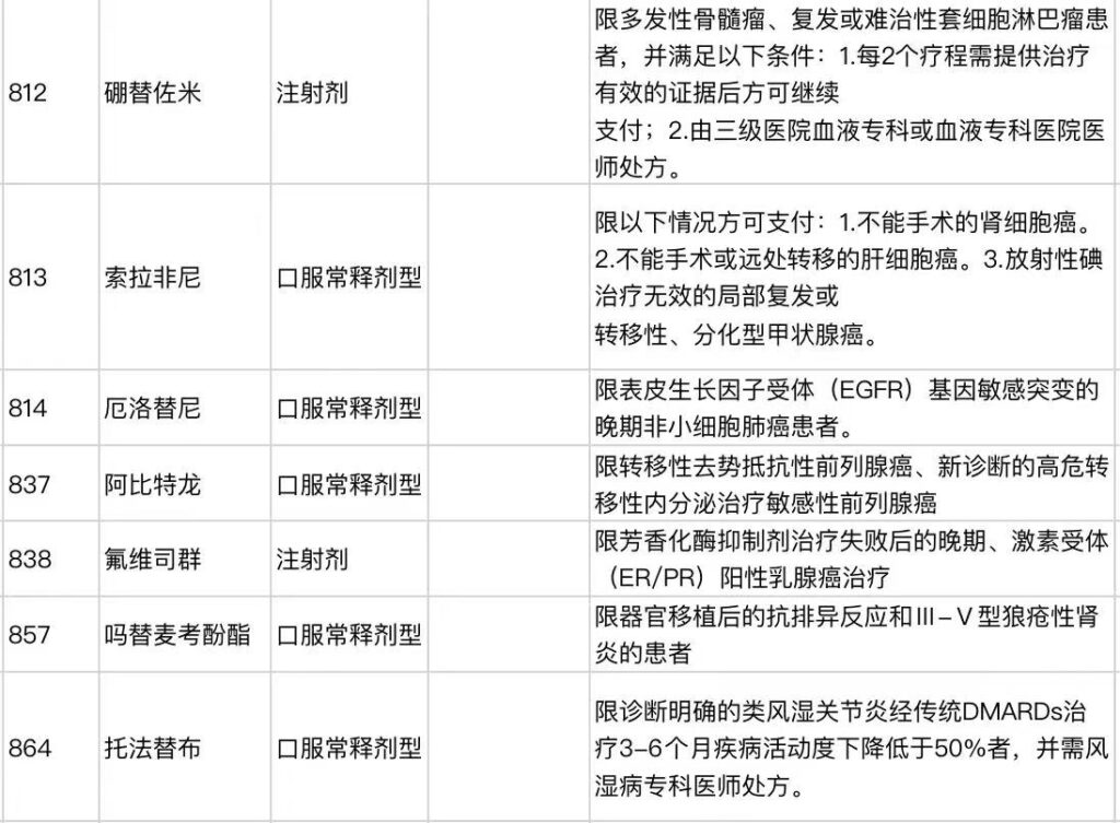 医保药品“上新”!新增111种药,降价幅度超6成~插图12 医保药品“上新”!新增111种药,降价幅度超6成~插图12