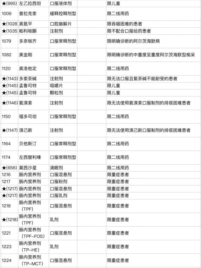 医保药品“上新”!新增111种药,降价幅度超6成~插图14 医保药品“上新”!新增111种药,降价幅度超6成~插图14