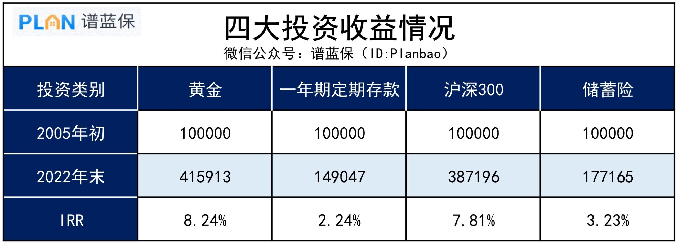 买黄金 VS 其他理财,哪个更有优势?插图 买黄金 VS 其他理财,哪个更有优势?插图