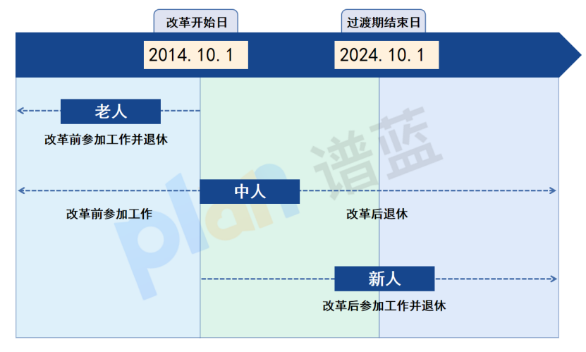 养老保险居然分老人、中人、新人!待遇有什么区别?插图1 养老保险居然分老人、中人、新人!待遇有什么区别?插图1