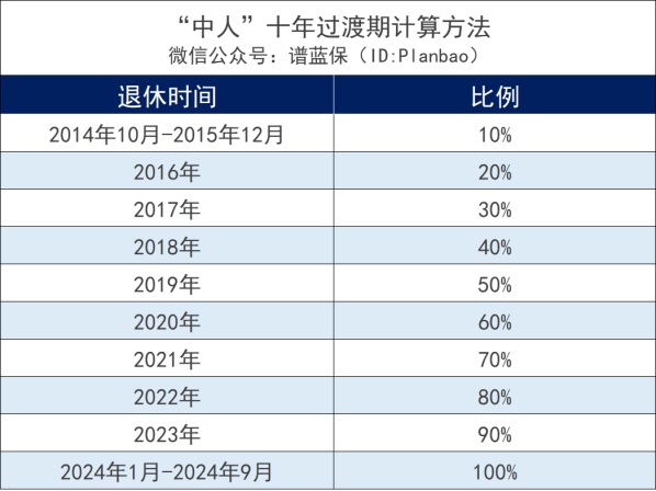 养老保险居然分老人、中人、新人!待遇有什么区别?插图2 养老保险居然分老人、中人、新人!待遇有什么区别?插图2