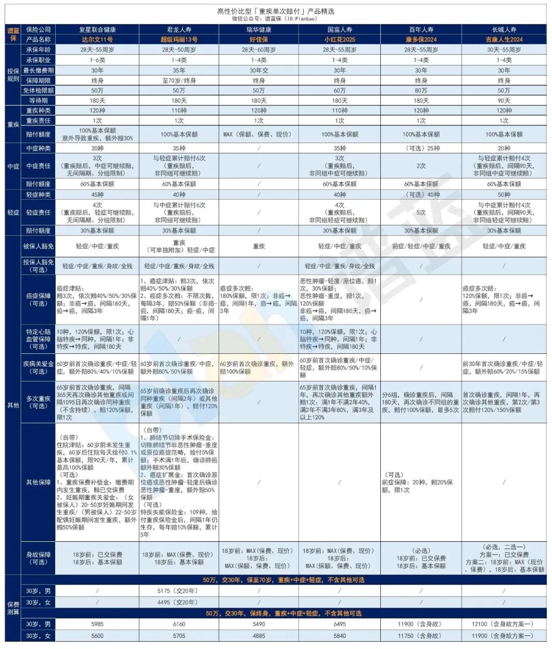 2025年2月热销重疾险榜单,哪款性价比高?插图1 2025年2月热销重疾险榜单,哪款性价比高?插图1