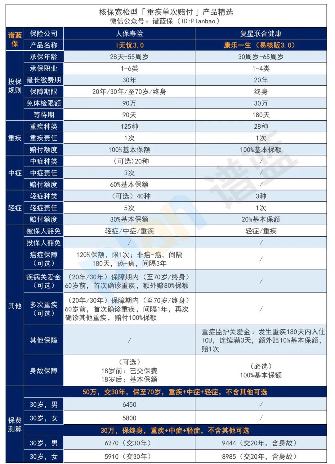 2025年2月热销重疾险榜单,哪款性价比高?插图6 2025年2月热销重疾险榜单,哪款性价比高?插图6