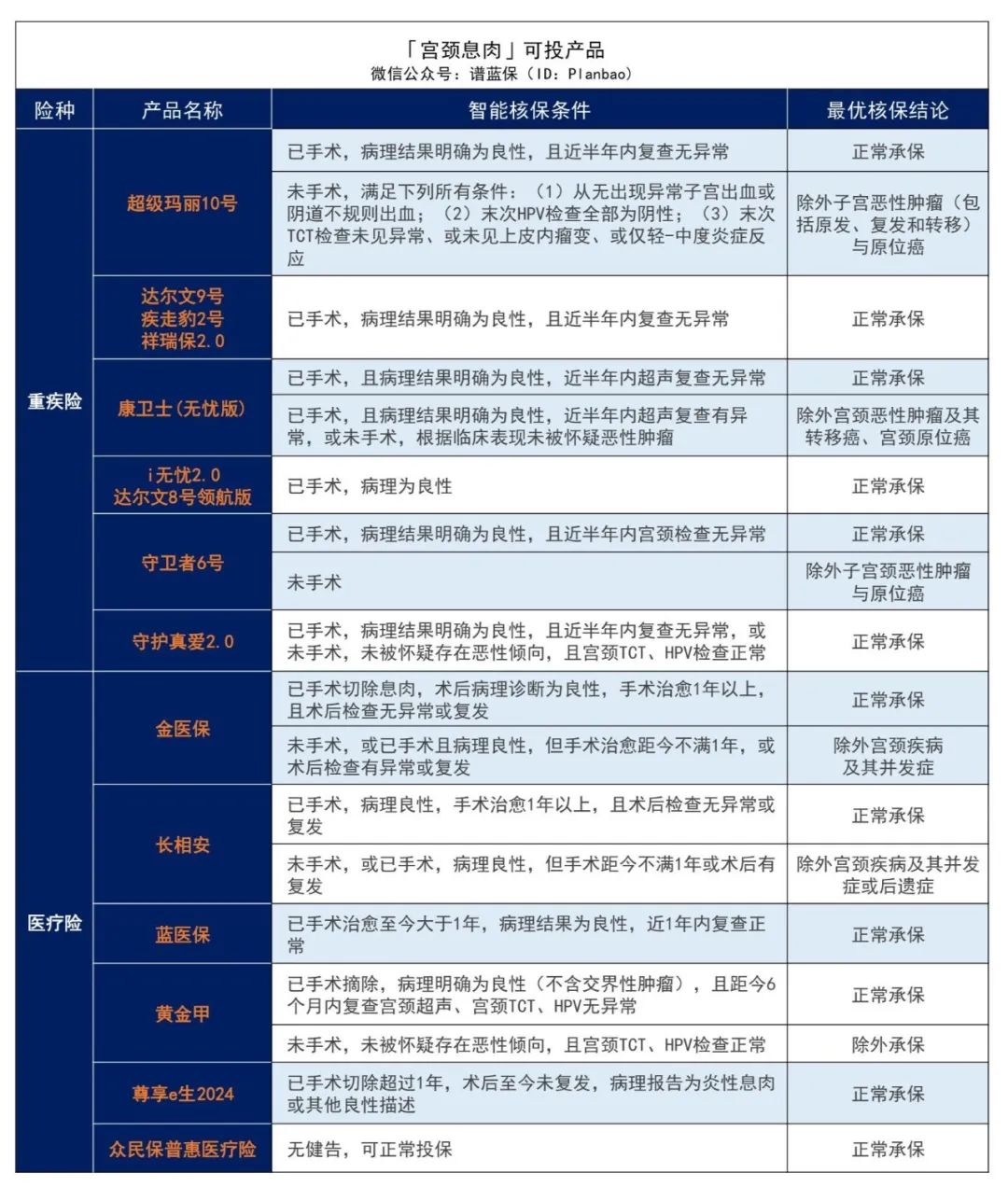 有子宫或卵巢疾病,如何投保?女性必看!插图7 有子宫或卵巢疾病,如何投保?女性必看!插图7
