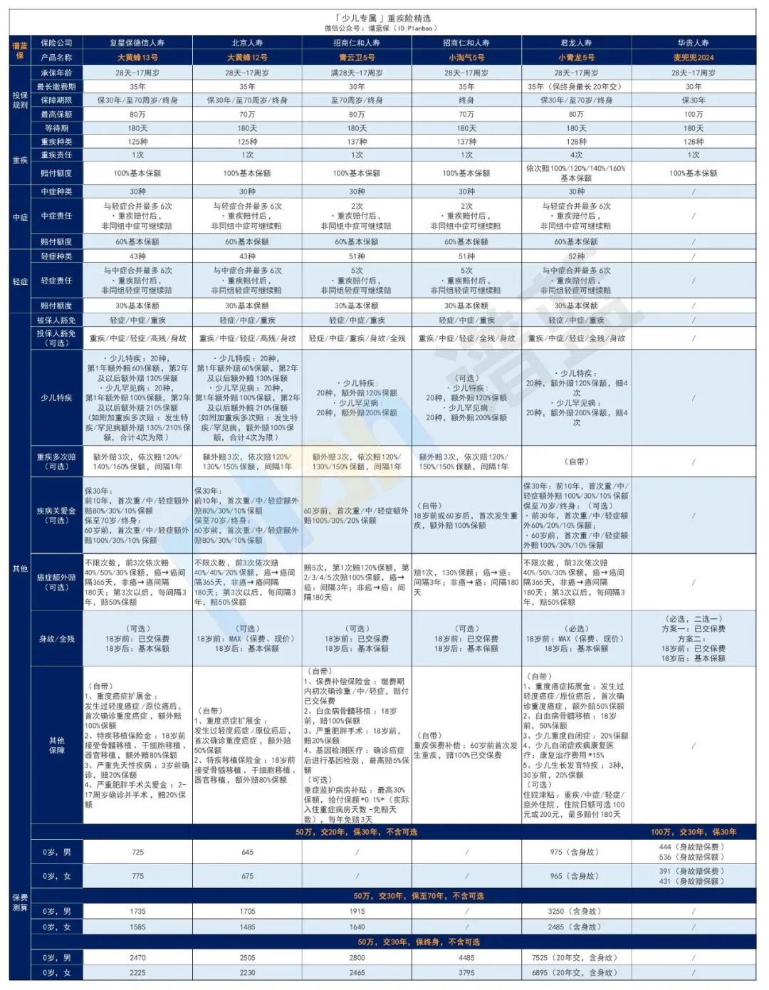2025年2月热销重疾险榜单,哪款性价比高?插图11 2025年2月热销重疾险榜单,哪款性价比高?插图11