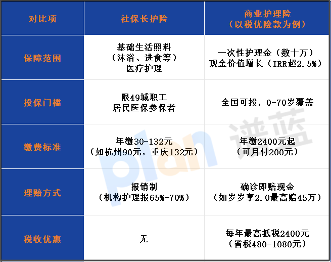 长期护理保险真相:社保兜底+商保添翼,税优政策必看插图1 长期护理保险真相:社保兜底+商保添翼,税优政策必看插图1