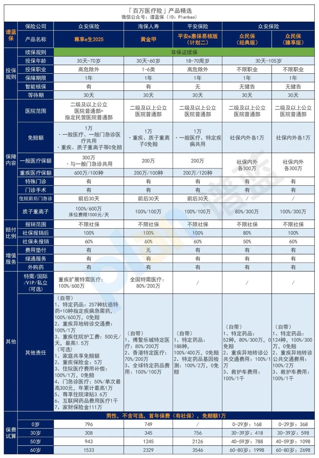 2025年6月医疗险榜单,每年几百元的保险,哪款好?插图3 2025年6月医疗险榜单,每年几百元的保险,哪款好?插图3
