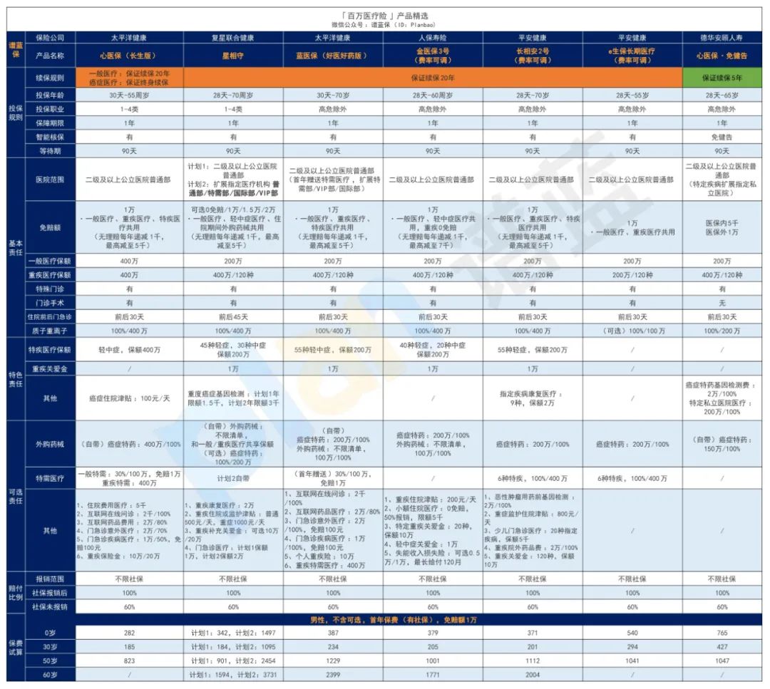 2025年6月医疗险榜单,每年几百元的保险,哪款好?插图1 2025年6月医疗险榜单,每年几百元的保险,哪款好?插图1