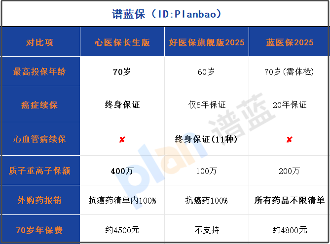 心医保长生版怎么样?70岁可投+癌症终身续保,老年医疗险首选插图1 心医保长生版怎么样?70岁可投+癌症终身续保,老年医疗险首选插图1