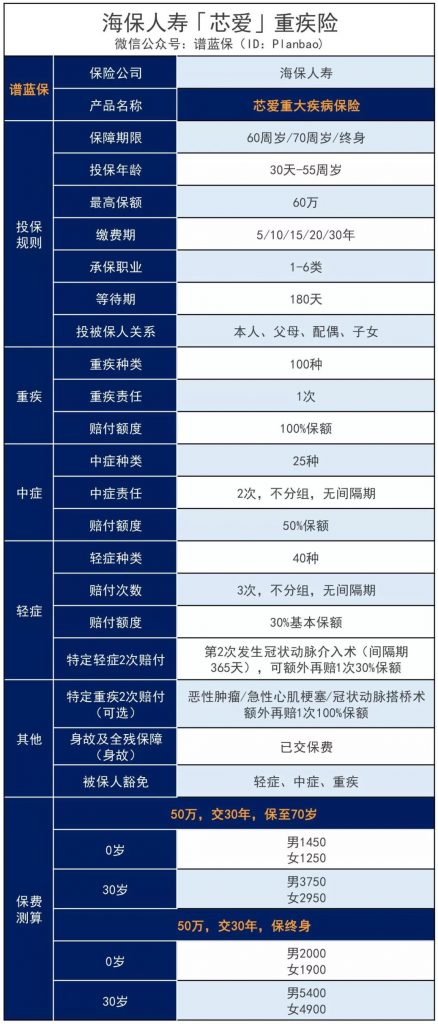 这款芯爱重疾险号称打败曾经的重疾王，到底有多牛？插图2