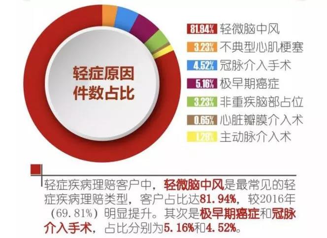 这款芯爱重疾险号称打败曾经的重疾王，到底有多牛？插图4