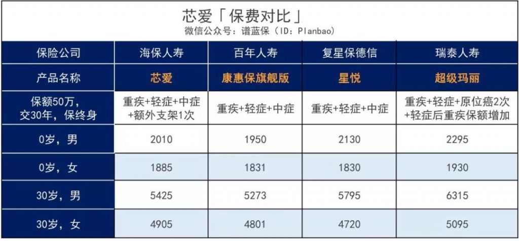 这款芯爱重疾险号称打败曾经的重疾王，到底有多牛？插图16