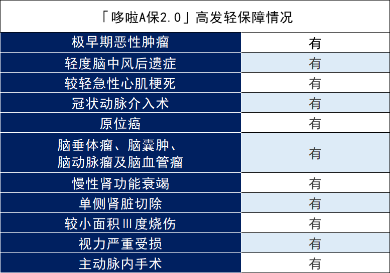 弘康人寿哆啦A保2.0怎么样？弘康人寿保险靠谱吗？插图6