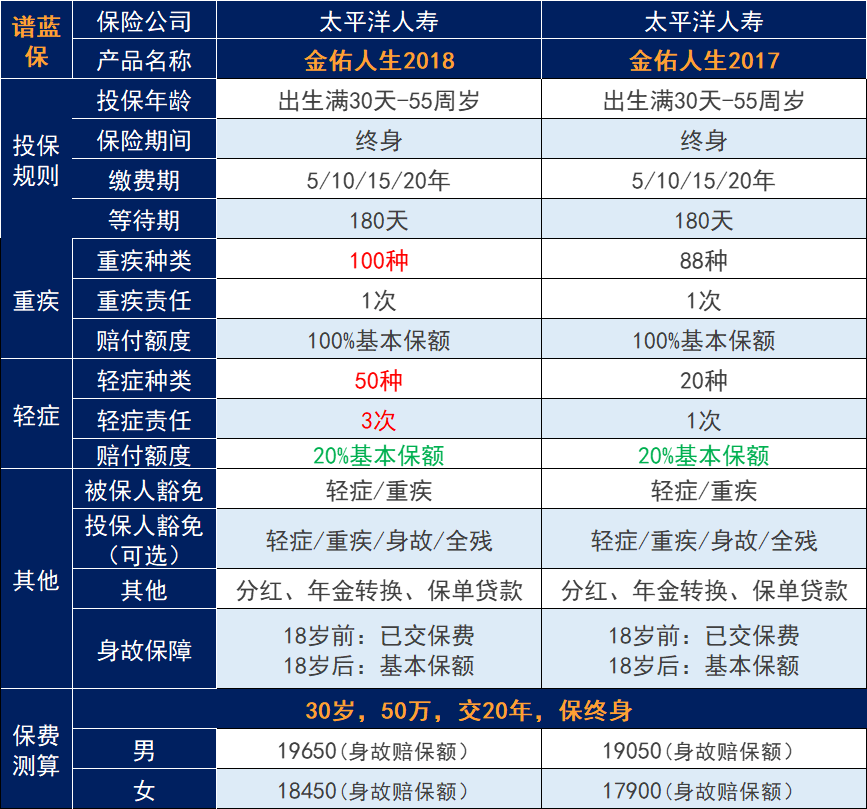 太平洋金佑人生2018重大疾病险怎么样？买了有用吗？插图4