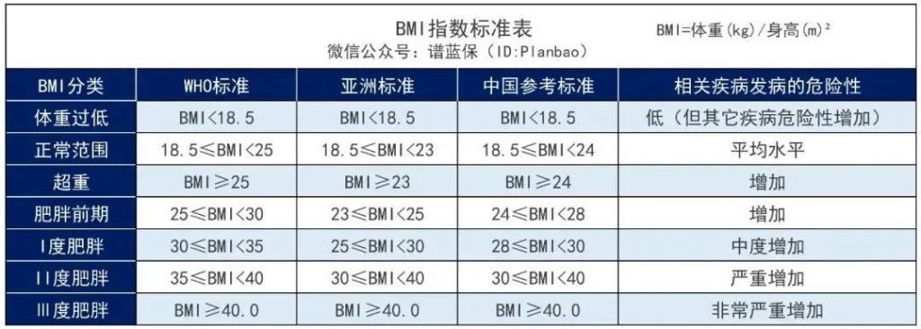 投保体重过低？投保体重超重怎么办？BMI不达标也可以投保！插图4