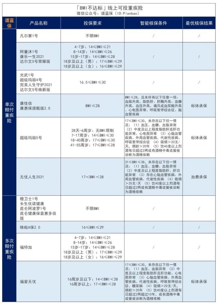 投保体重过低？投保体重超重怎么办？BMI不达标也可以投保！插图8