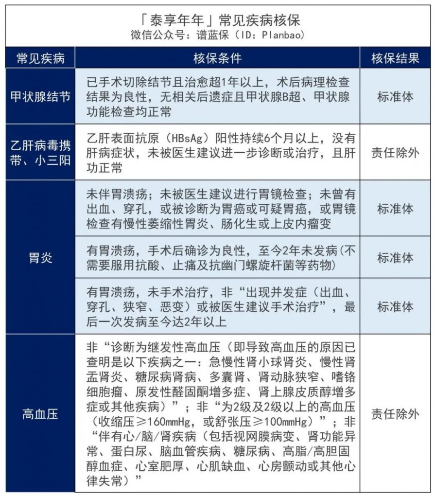 泰康的泰享年年百万医疗好吗？保证续保20年！插图16