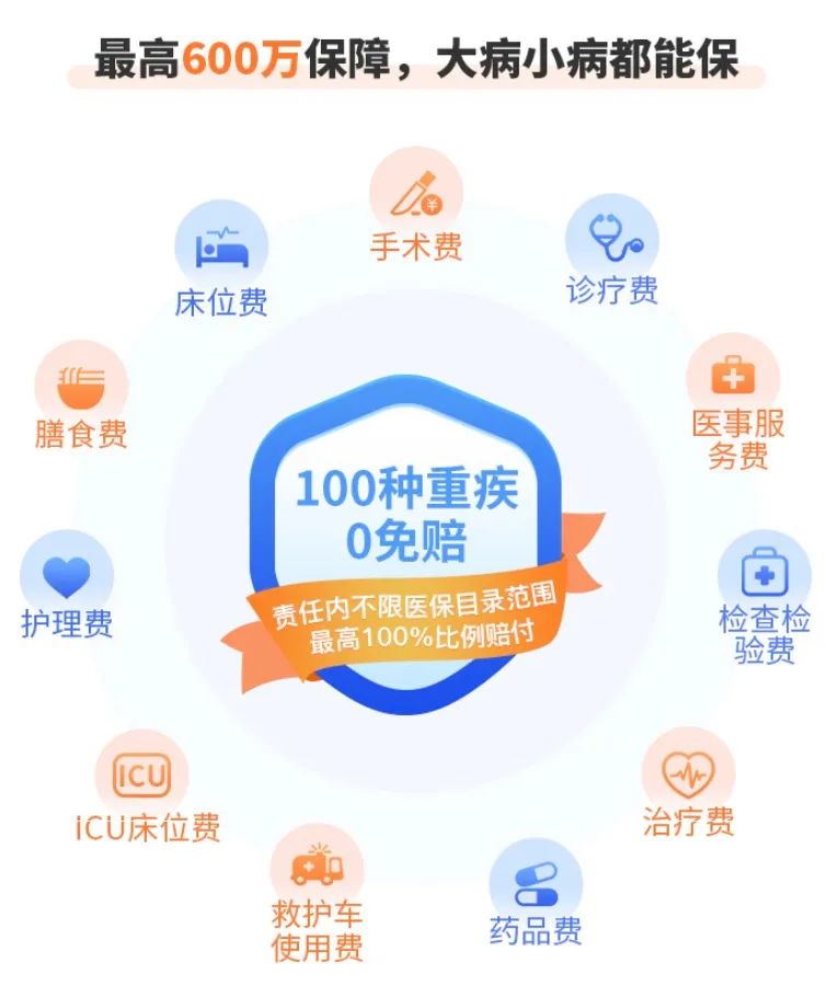 无社保也可以投的众惠相互【小叮当】百万医疗险医疗险！100%报销，全家老小都能买！插图6