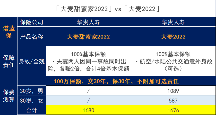 夫妻互保的人寿保险划算吗？大麦甜蜜家2022定期寿险怎么样？插图8