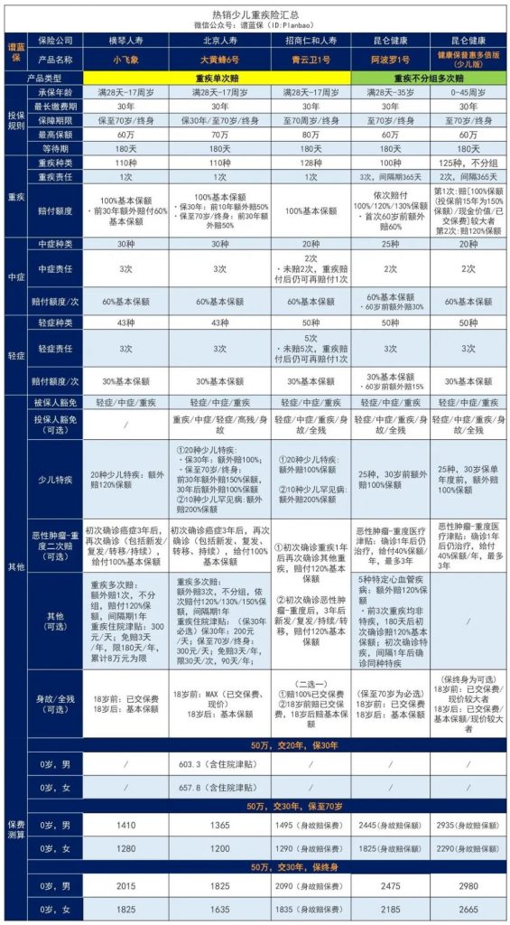 少儿重疾险榜单，给孩子买哪款重疾险好？插图