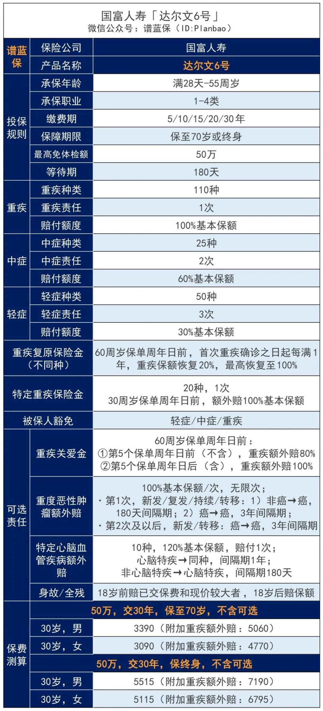 国富人寿达尔文6号首款重大疾病保险：重疾赔后还可癌症无限次赔付！插图4