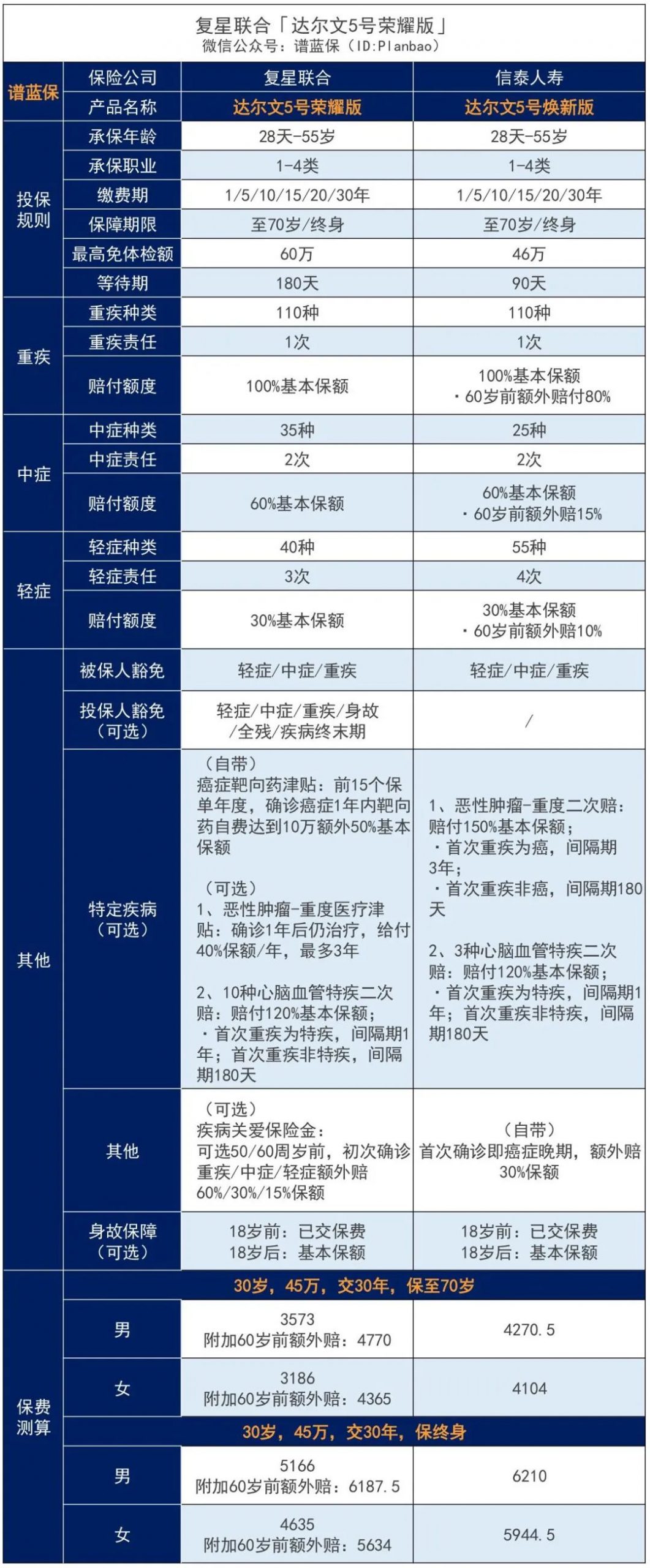 为什么复星联合新推出的一款达尔文5号荣耀版重疾险能节省保费？插图4