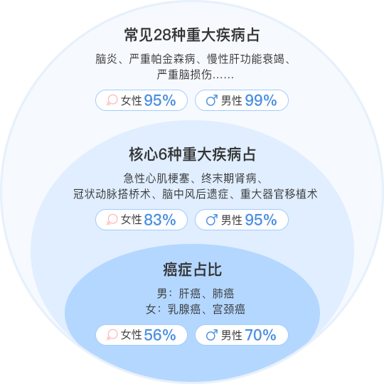 重大疾病保险新次元：信泰人寿光武一号重大疾病保险终身额外赔！插图6