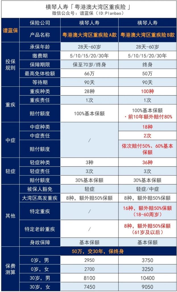 首款新定义重疾险来了——横琴人寿粤港澳大湾区重疾险，值得买吗？插图4