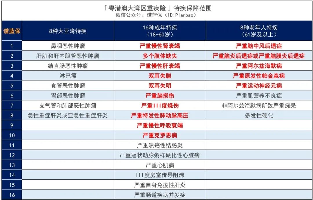 首款新定义重疾险来了——横琴人寿粤港澳大湾区重疾险，值得买吗？插图18