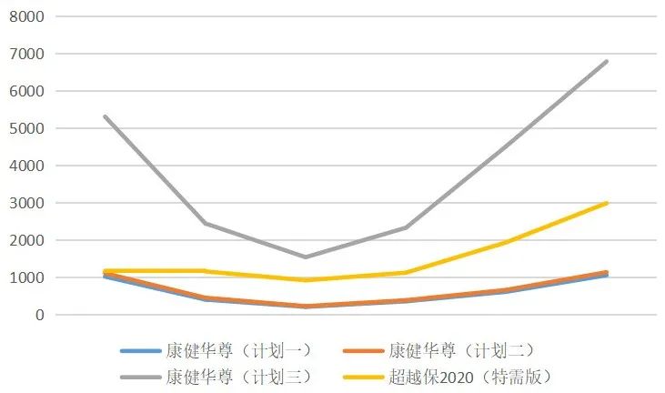 保证续保10年！新华保险推出康健华尊长期医疗险，和平安、太平洋正面PK！插图10