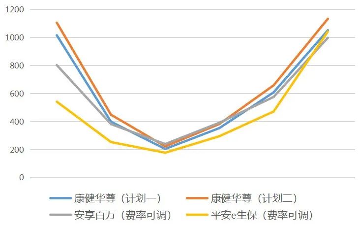 保证续保10年！新华保险推出康健华尊长期医疗险，和平安、太平洋正面PK！插图14