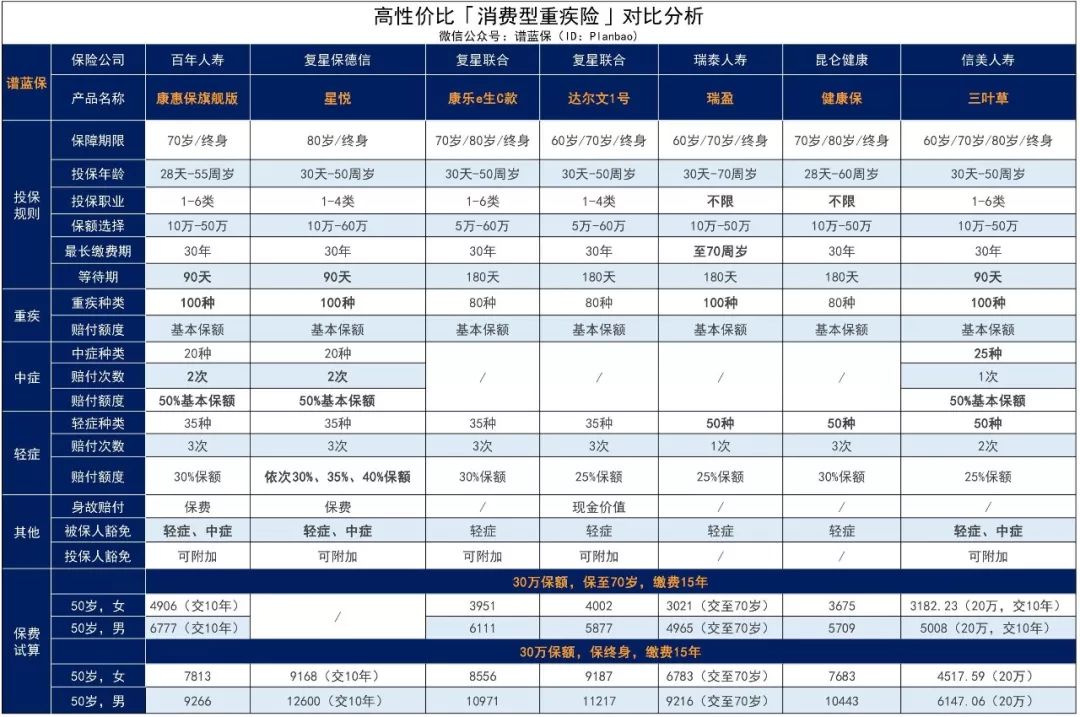 身体不健康？预算不高？年纪太大？中老年人的保障利器来啦！—定期/终身防癌险插图2