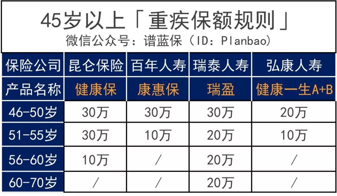 身体不健康？预算不高？年纪太大？中老年人的保障利器来啦！—定期/终身防癌险插图4