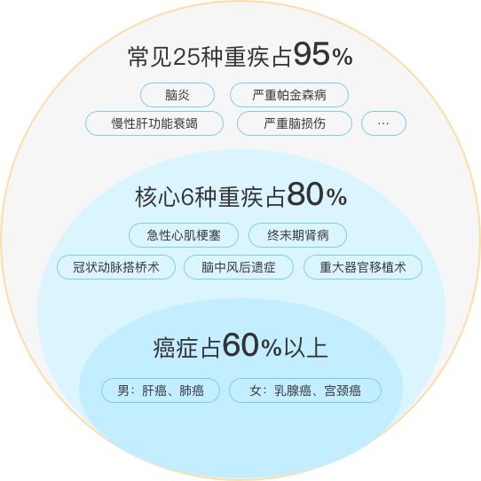 身体不健康？预算不高？年纪太大？中老年人的保障利器来啦！—定期/终身防癌险插图10