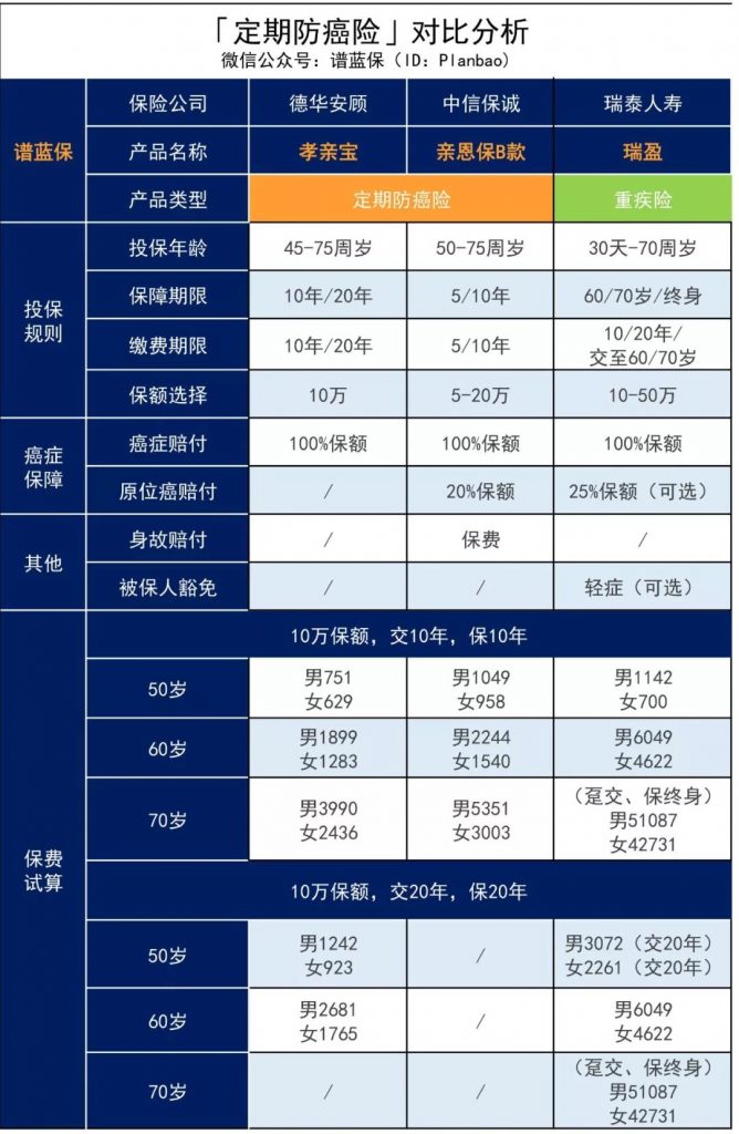 身体不健康？预算不高？年纪太大？中老年人的保障利器来啦！—定期/终身防癌险插图12